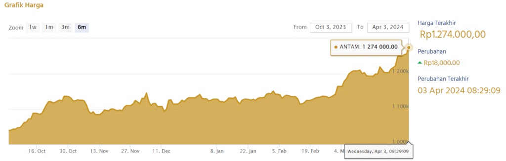 Emas Antam Meroket di Tengah Ketidakpastian Global: Seberapa Jauh Potensi Kenaikan dan Strategi Investor 2025? 2 image 8